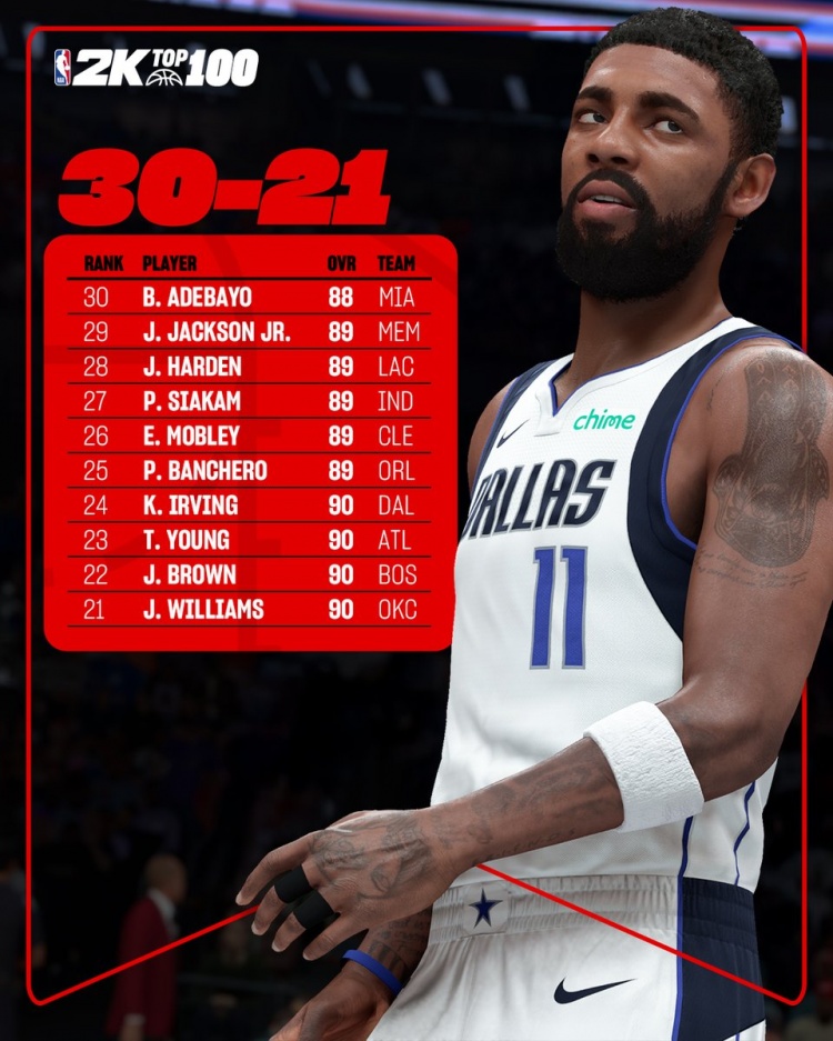 2025世界俱乐部杯-2K26能力值榜单揭晓:杰伦威21位领衔,欧文90分第24,哈登89分位列28