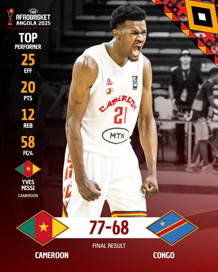 米西轰20+12率喀麦隆晋级非锦赛八强 场均16.7分8.7篮板命中率76.9%