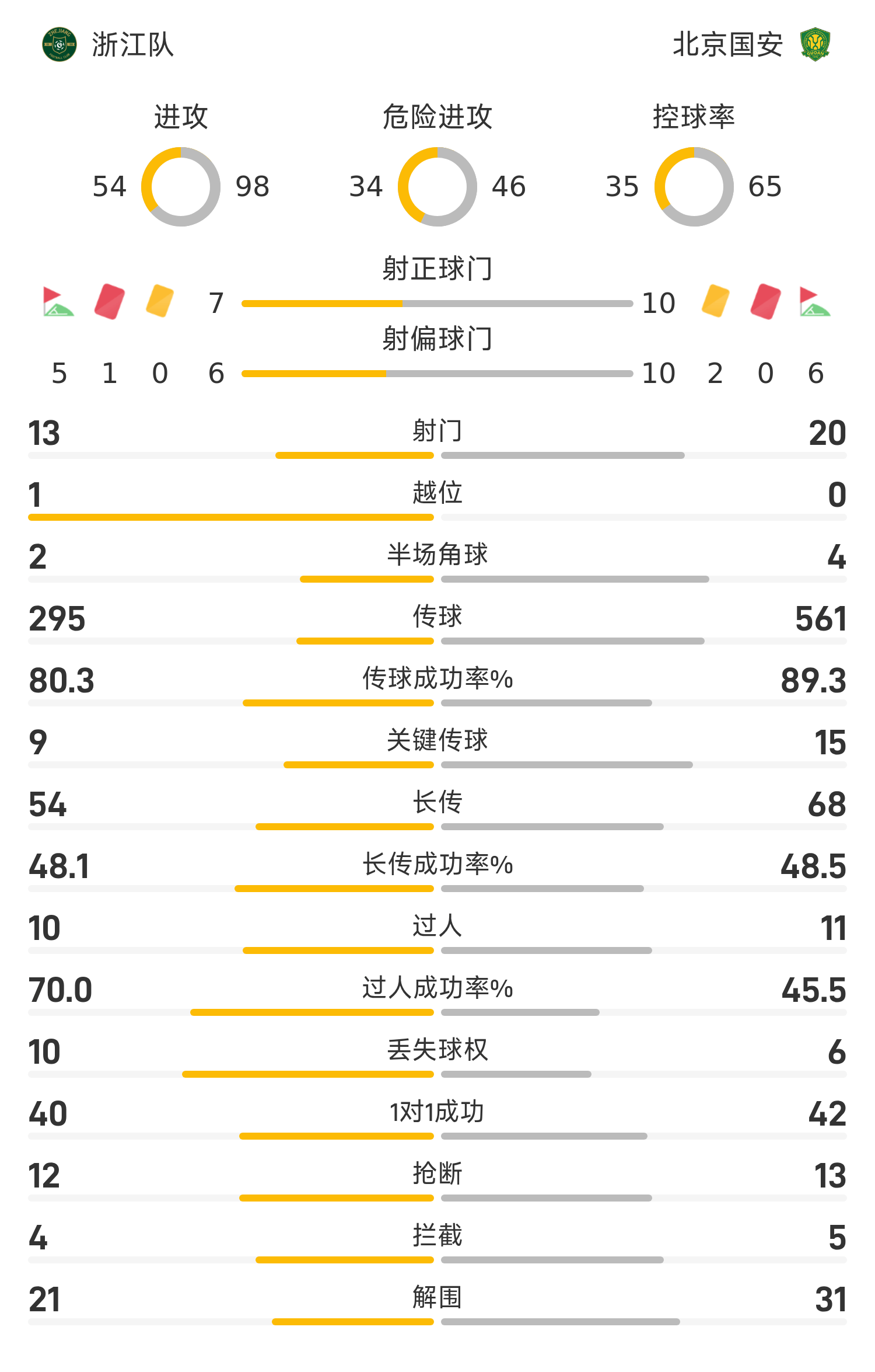 中超战报：程进染红成转折、法比奥传射造逆转，国安4-3十人浙江