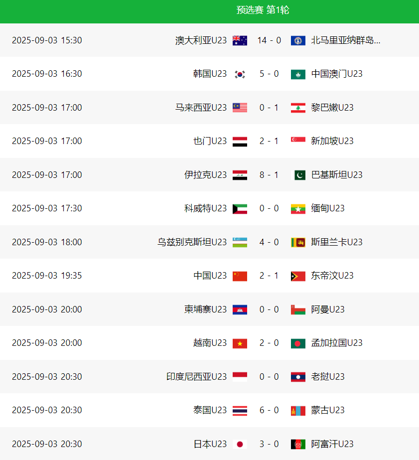 FIFA Club World Cup-14-0！8-1！亚洲杯一夜6场惨案，日韩澳伊全胜，中国男足形势不妙