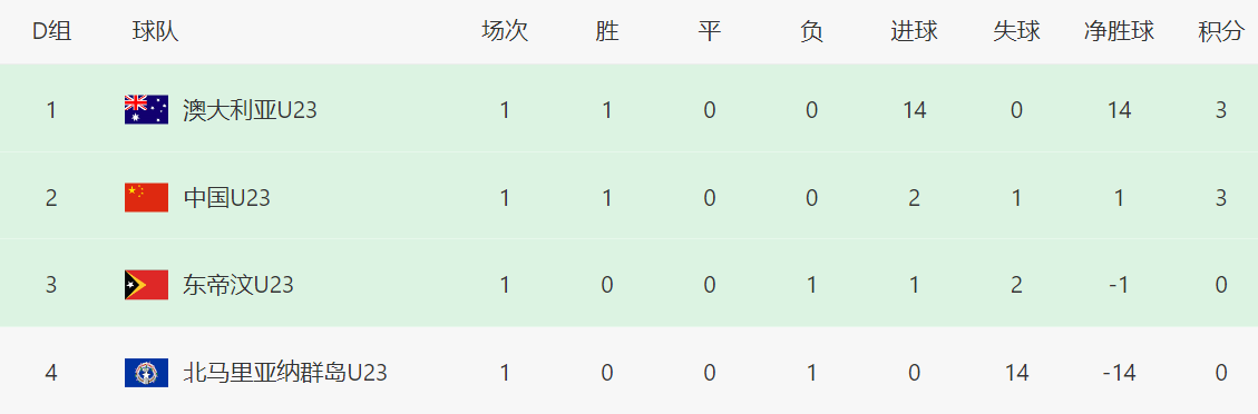 FIFA Club World Cup-14-0！8-1！亚洲杯一夜6场惨案，日韩澳伊全胜，中国男足形势不妙