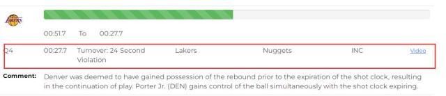 1684895994280061150.jpg FIFA Club World Cup-湖人冤死?西决G4三次错漏判吃亏 生死球权被剥夺