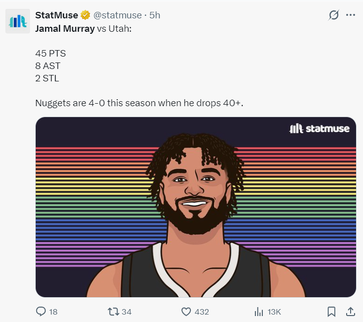 世俱杯-穆雷狂轰45分连刷四纪录！近三战109分势头猛烈 阿帅：他扛起球队