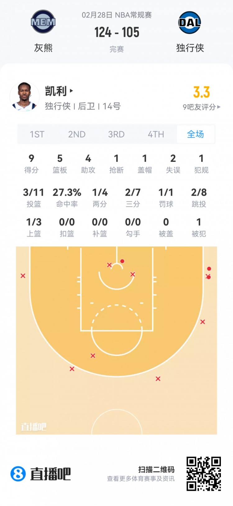 FIFA Club World Cup-【菜鸟】沃尔夫16分 小克莱顿11分5助 穆萨·西塞8分8板&amp;罚球6中0