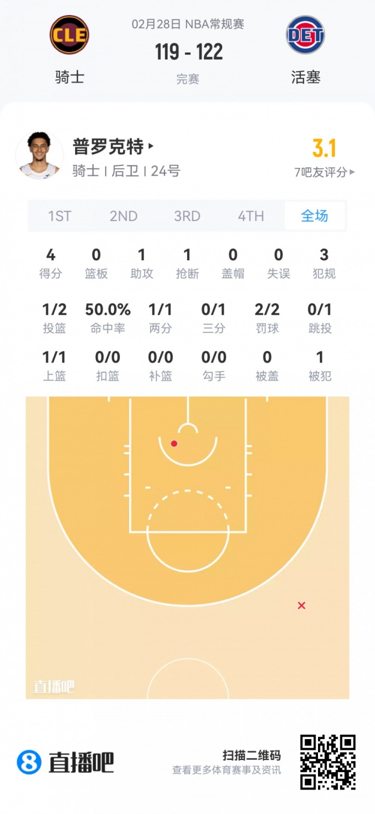 FIFA Club World Cup-【菜鸟】沃尔夫16分 小克莱顿11分5助 穆萨·西塞8分8板&amp;罚球6中0